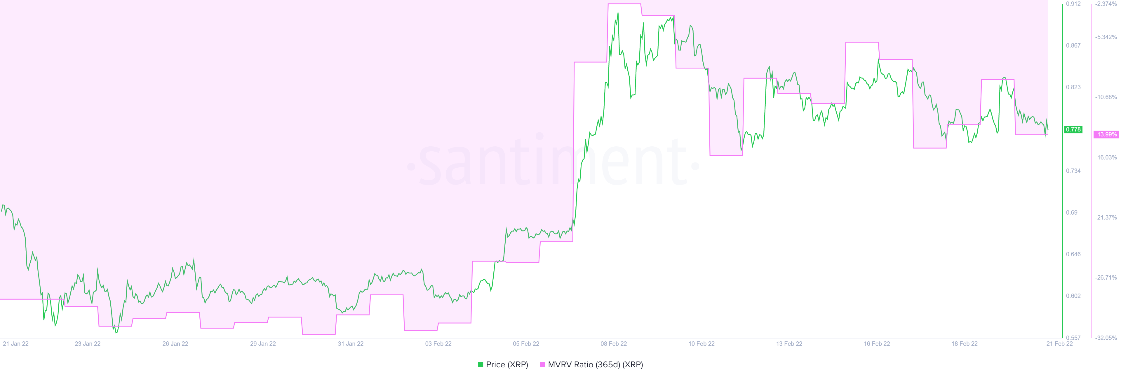 XRP 365-day MVRV